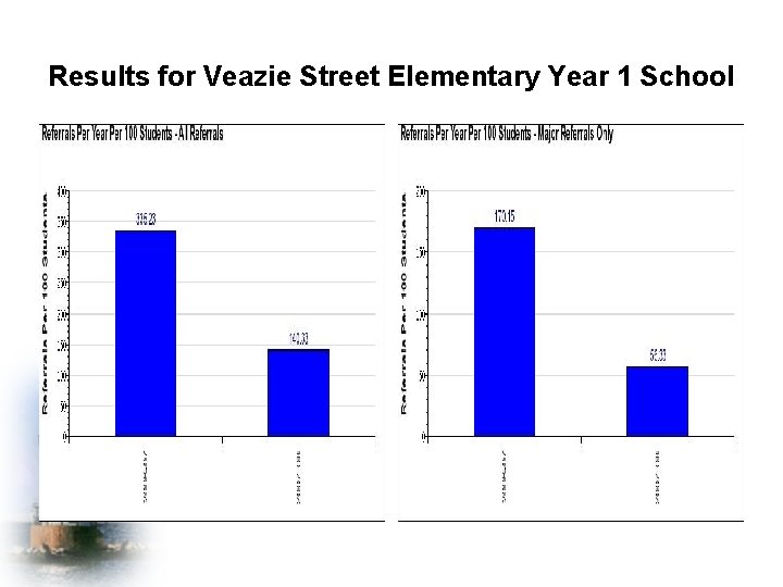 Results for Veazie Street Elementary Year 1 School 