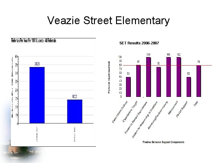 Veazie Street Elementary SET Results 2006 -2007 