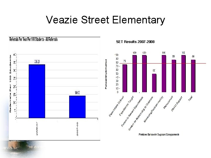 Veazie Street Elementary SET Results 2007 -2008 