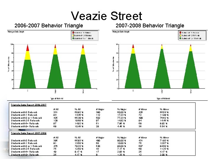 Veazie Street 2006 -2007 Behavior Triangle 2007 -2008 Behavior Triangle Data Report 2006 -2007