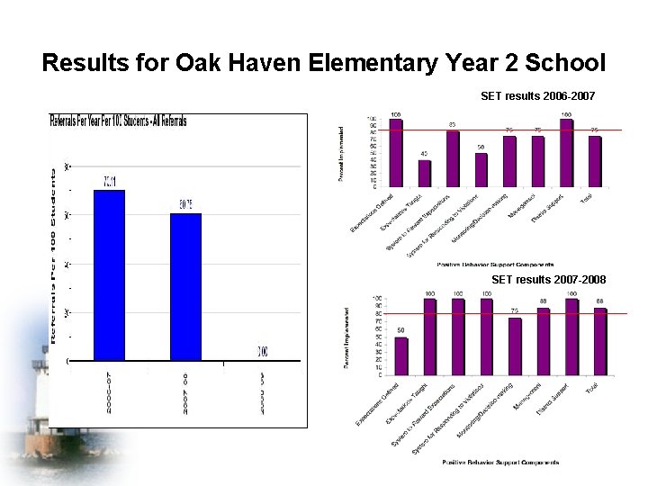 Results for Oak Haven Elementary Year 2 School SET results 2006 -2007 SET results