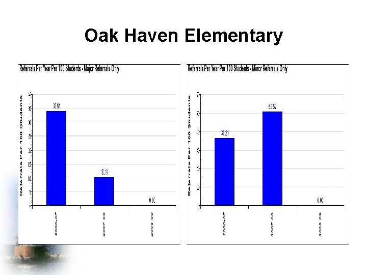 Oak Haven Elementary 