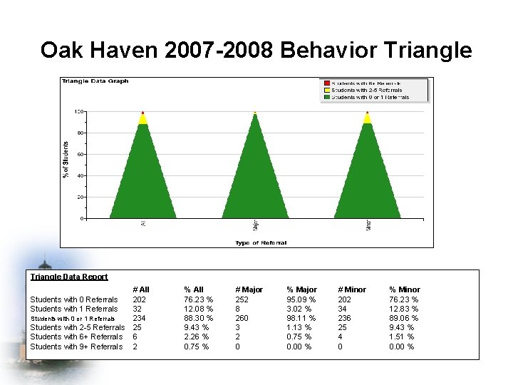 Oak Haven 2007 -2008 Behavior Triangle Data Report Students with 0 Referrals Students with