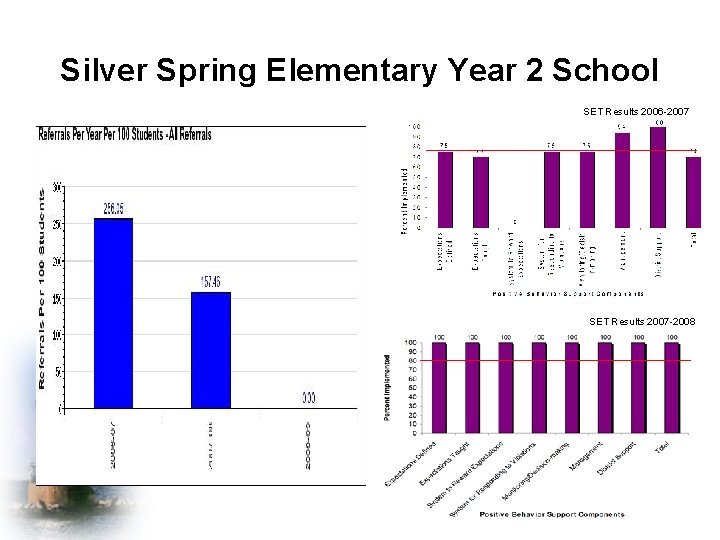 Silver Spring Elementary Year 2 School SET Results 2006 -2007 SET Results 2007 -2008