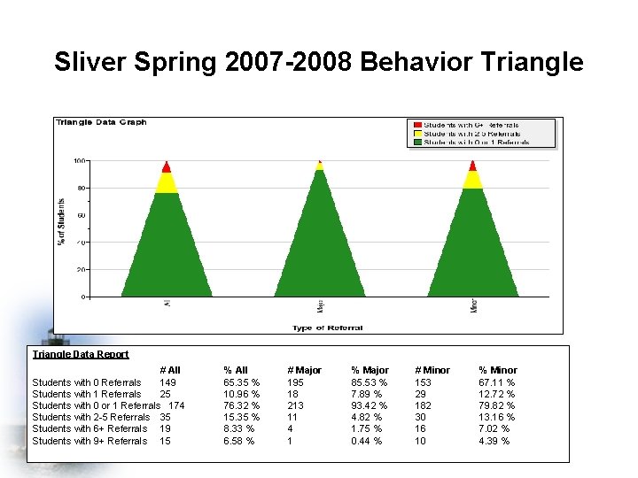 Sliver Spring 2007 -2008 Behavior Triangle Data Report # All Students with 0 Referrals