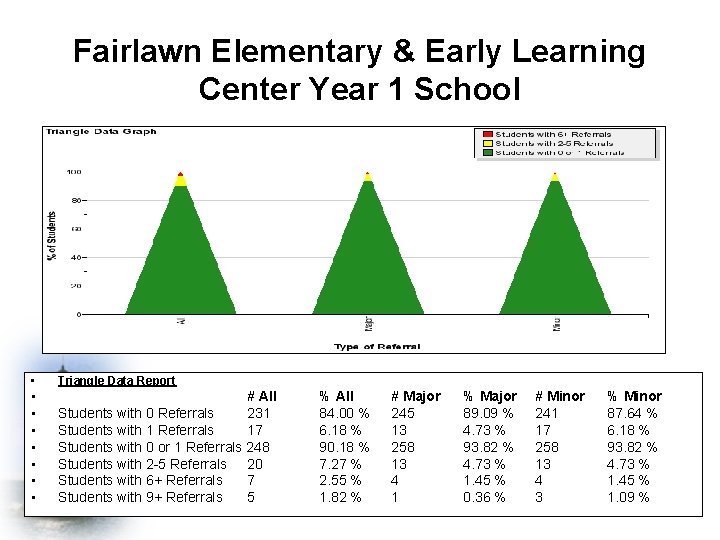 Fairlawn Elementary & Early Learning Center Year 1 School • Triangle Data Report •