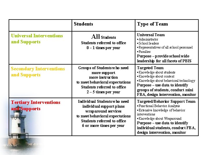 Students Universal Interventions and Supports All Students referred to office 0 – 1 times