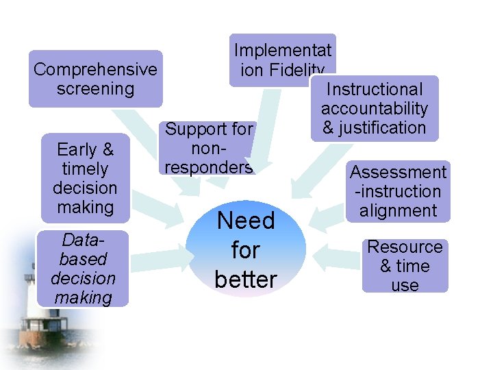 Implementat Comprehensive ion Fidelity screening Instructional accountability & justification Support for non. Early &