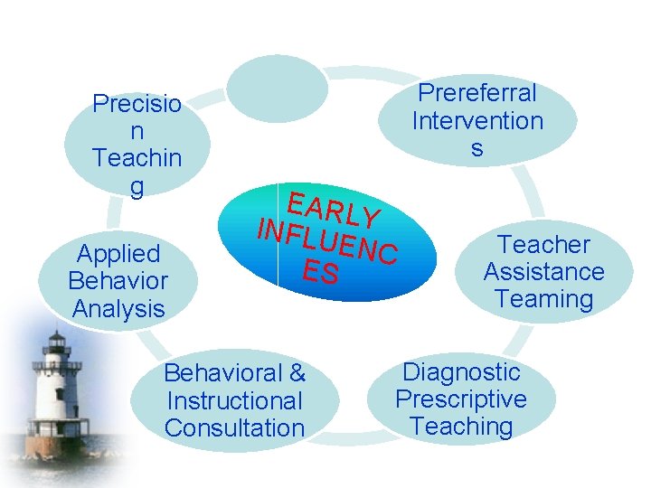 Precisio n Teachin g Applied Behavior Analysis Prereferral Intervention s EARL INFLU Y ENC