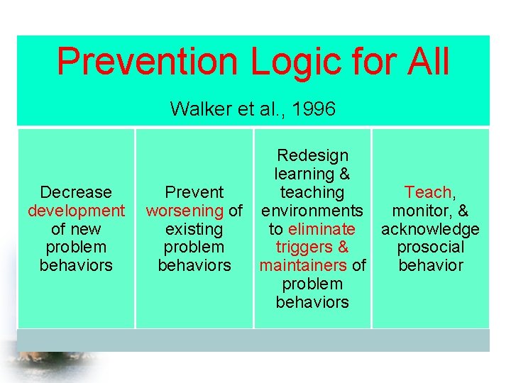 Prevention Logic for All Walker et al. , 1996 Decrease development of new problem