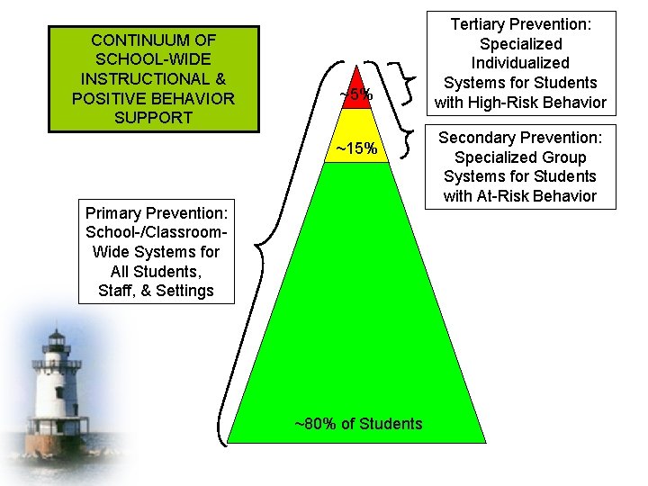 CONTINUUM OF SCHOOL-WIDE INSTRUCTIONAL & POSITIVE BEHAVIOR SUPPORT ~5% ~15% Primary Prevention: School-/Classroom. Wide