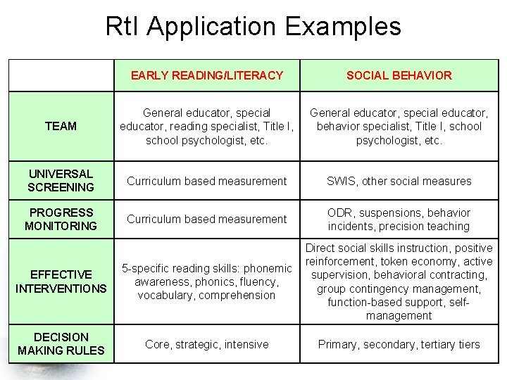 Rt. I Application Examples EARLY READING/LITERACY SOCIAL BEHAVIOR TEAM General educator, special educator, reading