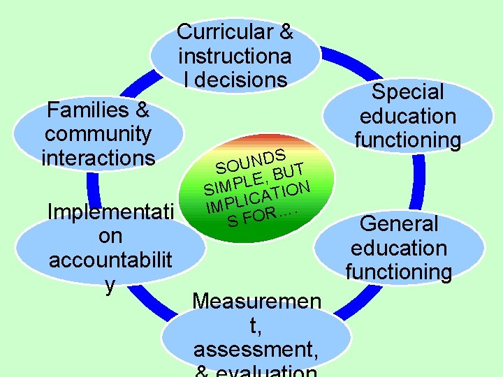 Curricular & instructiona l decisions Families & community interactions Implementati on accountabilit y DS