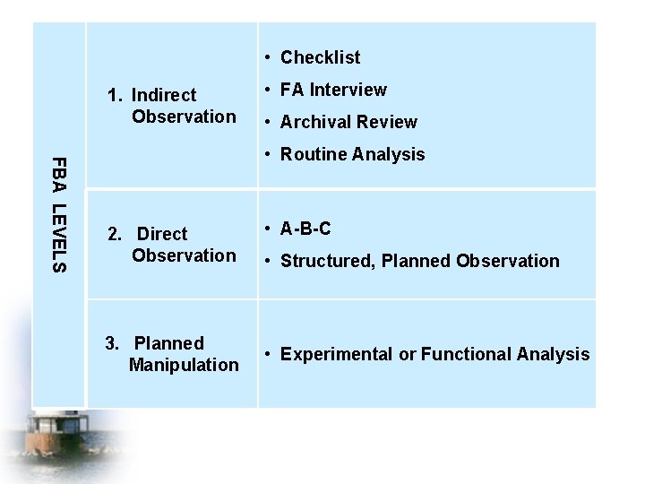  • Checklist 1. Indirect Observation • FA Interview • Archival Review FBA LEVELS