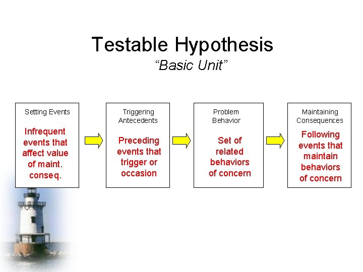 Testable Hypothesis “Basic Unit” Setting Events Infrequent events that affect value of maint. conseq.