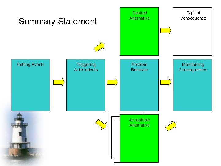 Summary Statement Setting Events Triggering Antecedents Desired Alternative Typical Consequence Problem Behavior Maintaining Consequences