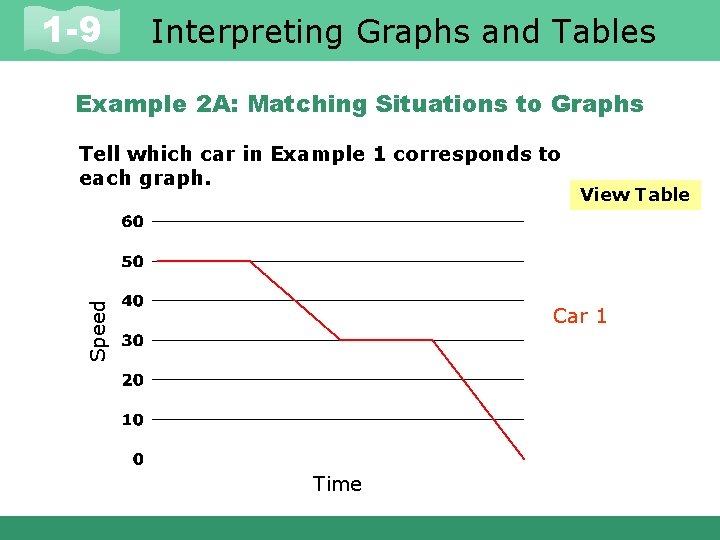 1 -9 Interpreting Graphs and Tables Example 2 A: Matching Situations to Graphs Speed