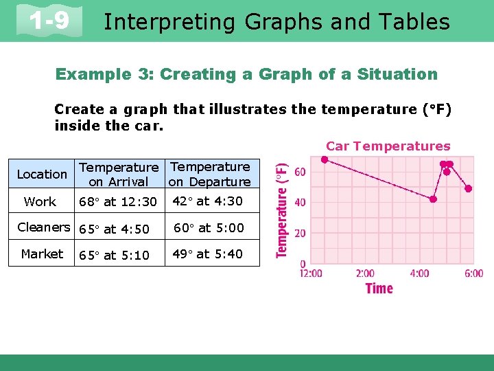 1 -9 Interpreting Graphs and Tables Example 3: Creating a Graph of a Situation