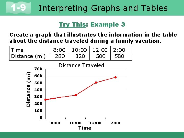 1 -9 Interpreting Graphs and Tables Try This: Example 3 Create a graph that