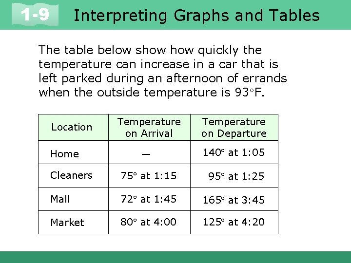 1 -9 Interpreting Graphs and Tables The table below show quickly the temperature can