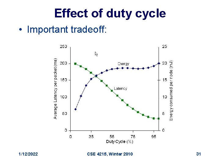 Effect of duty cycle • Important tradeoff: 1/12/2022 CSE 4215, Winter 2010 31 