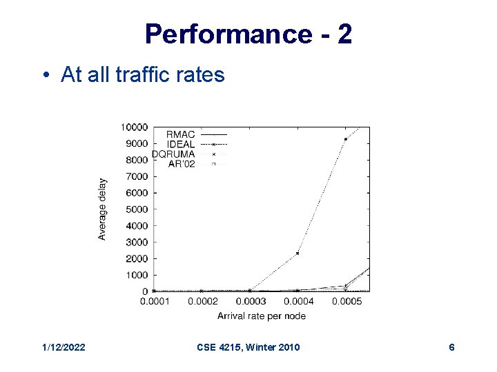 Performance - 2 • At all traffic rates 1/12/2022 CSE 4215, Winter 2010 6