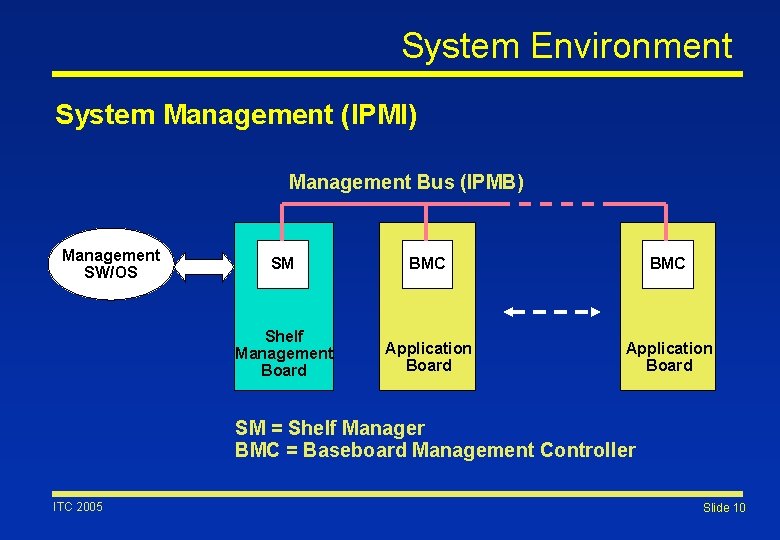 System Environment System Management (IPMI) Management Bus (IPMB) Management SW/OS SM BMC Shelf Management