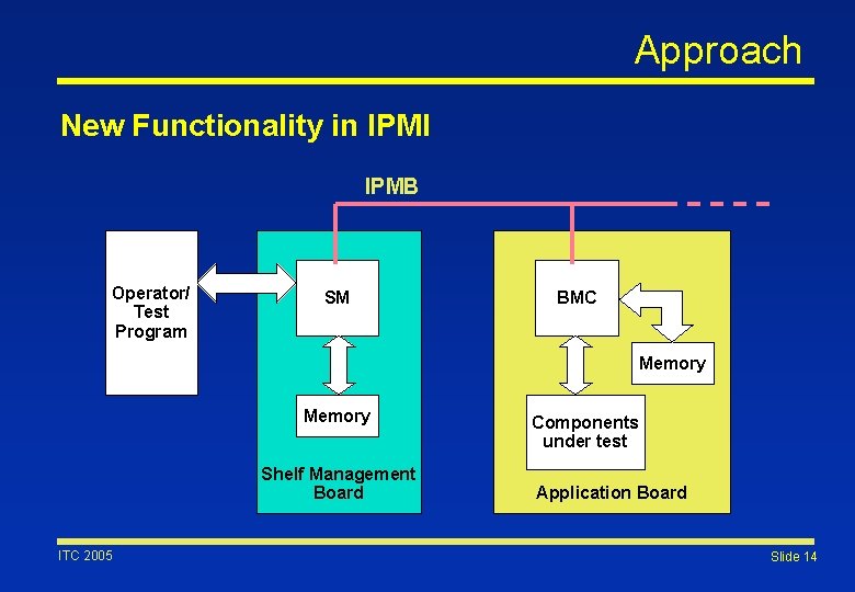 Approach New Functionality in IPMI IPMB Operator/ Test Program SM BMC Memory Shelf Management