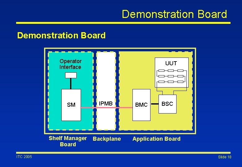 Demonstration Board Operator Interface SM Shelf Manager Board ITC 2005 Operator Interface IPMB Backplane