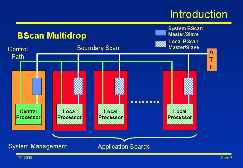 Introduction BScan Multidrop Boundary Scan Control Path Central Processor Local Processor System Management ITC