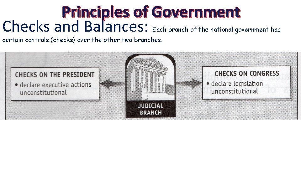Principles of Government Checks and Balances: Each branch of the national government has certain