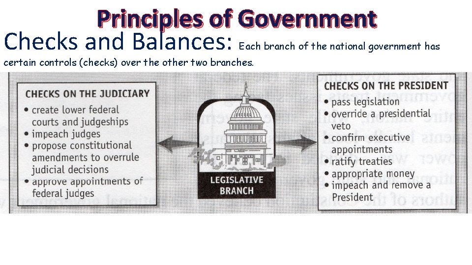 Principles of Government Checks and Balances: Each branch of the national government has certain