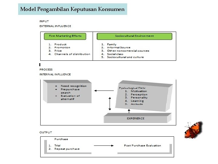 Model Pengambilan Keputusan Konsumen 