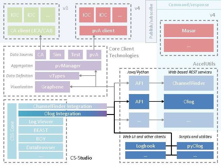 IOC … IOC CA client (JCA/CAJ) Data Sources CA … v 4 pv. A