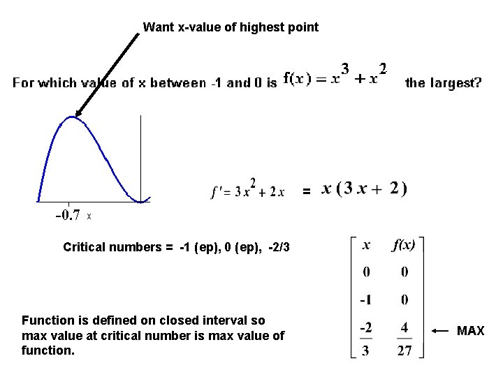 Want x-value of highest point = Critical numbers = -1 (ep), 0 (ep), -2/3