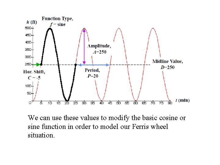We can use these values to modify the basic cosine or sine function in