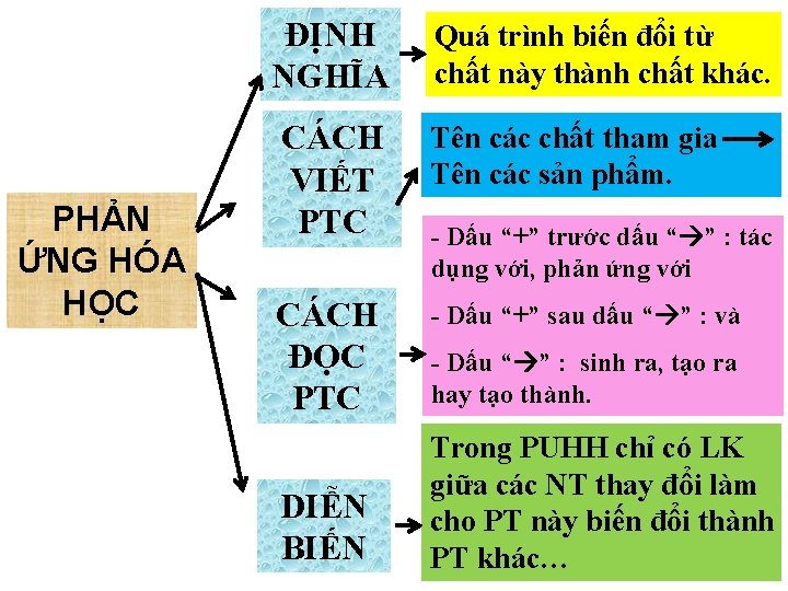 ĐỊNH NGHĨA PHẢN ỨNG HÓA HỌC Quá trình biến đổi từ chất này thành
