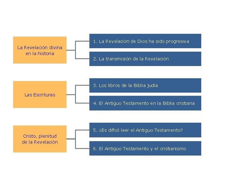 Unidad 2 EL PUEBLO DE ISRAEL Y LA BIBLIA 1. La Revelación de Dios