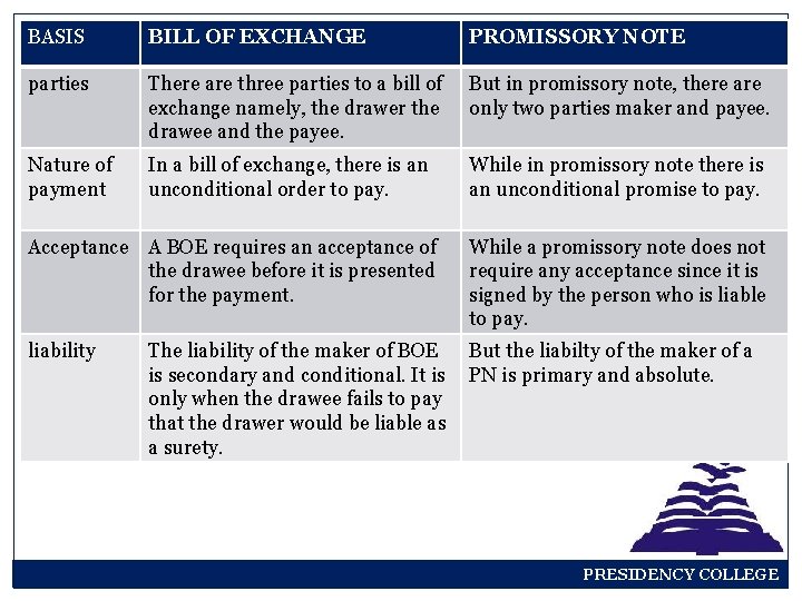BASIS BILL OF EXCHANGE PROMISSORY NOTE parties There are three parties to a bill