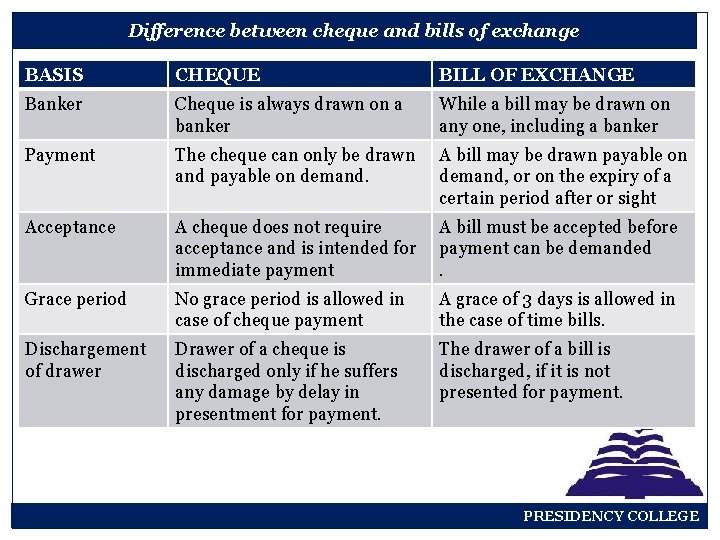 Difference between cheque and bills of exchange BASIS CHEQUE BILL OF EXCHANGE Banker Cheque
