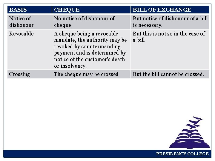 BASIS CHEQUE BILL OF EXCHANGE Notice of dishonour No notice of dishonour of cheque