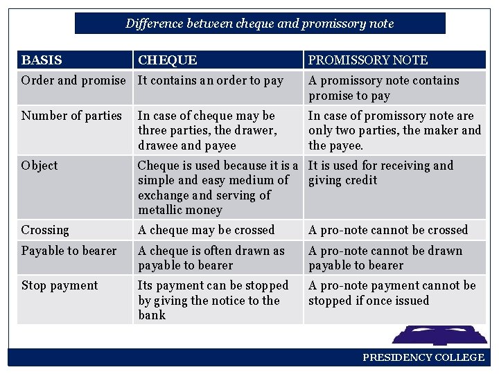 Difference between cheque and promissory note BASIS CHEQUE PROMISSORY NOTE Order and promise It