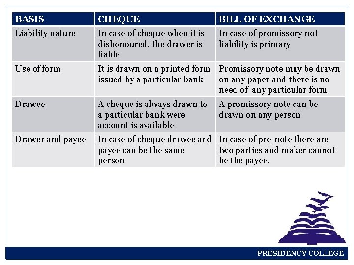 BASIS CHEQUE BILL OF EXCHANGE Liability nature In case of cheque when it is