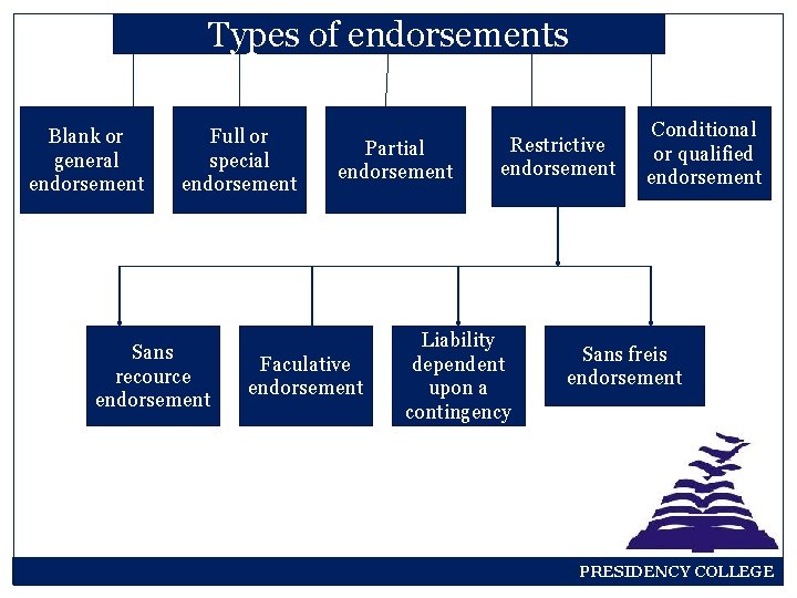 Types of endorsements Blank or general endorsement Full or special endorsement Sans recource endorsement