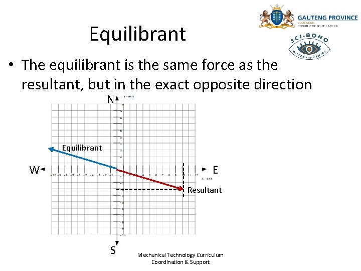 Equilibrant • The equilibrant is the same force as the resultant, but in the