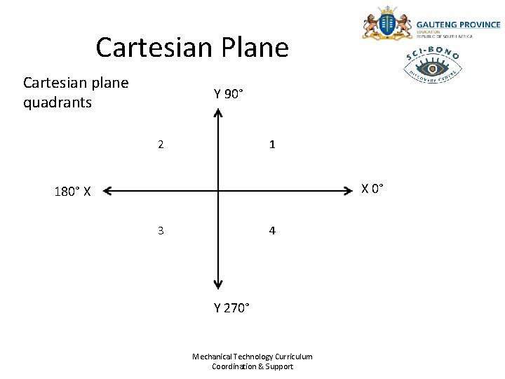 Cartesian Plane Cartesian plane quadrants Y 90° 2 1 X 0° 180° X 3