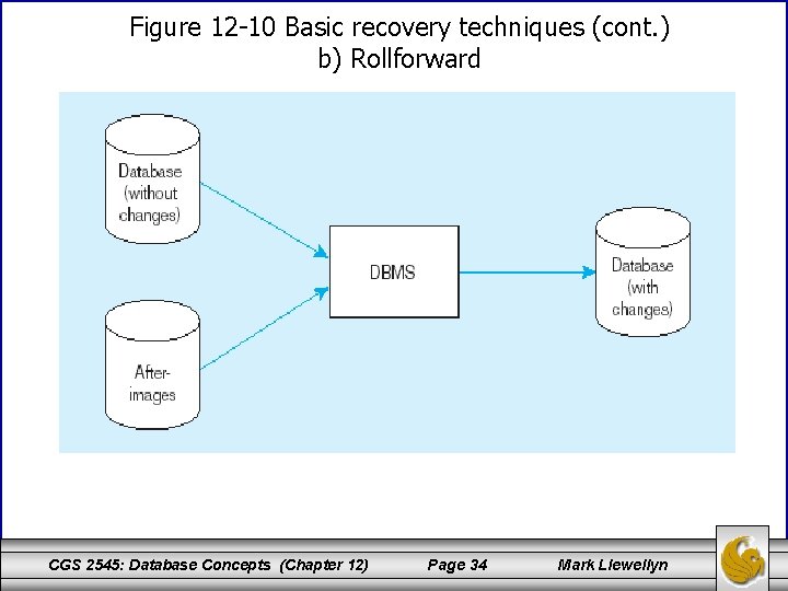 Figure 12 -10 Basic recovery techniques (cont. ) b) Rollforward CGS 2545: Database Concepts
