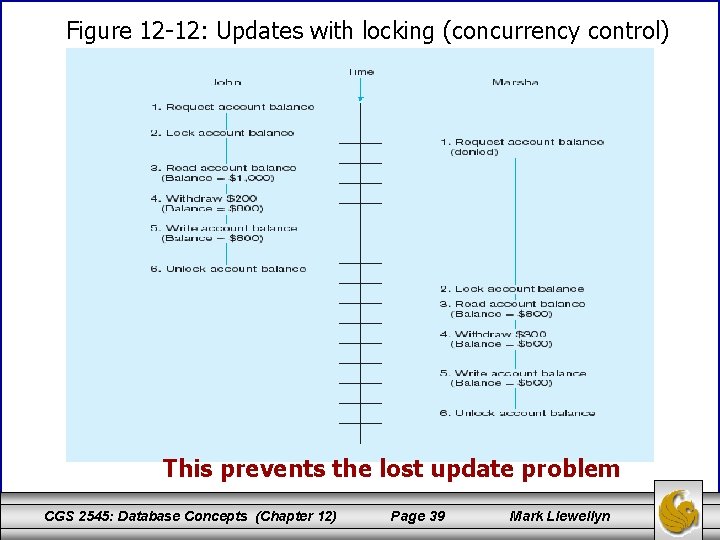 Figure 12 -12: Updates with locking (concurrency control) This prevents the lost update problem