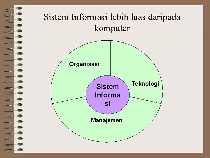 Sistem Informasi lebih luas daripada komputer Organisasi Sistem Informa si Manajemen Teknologi 
