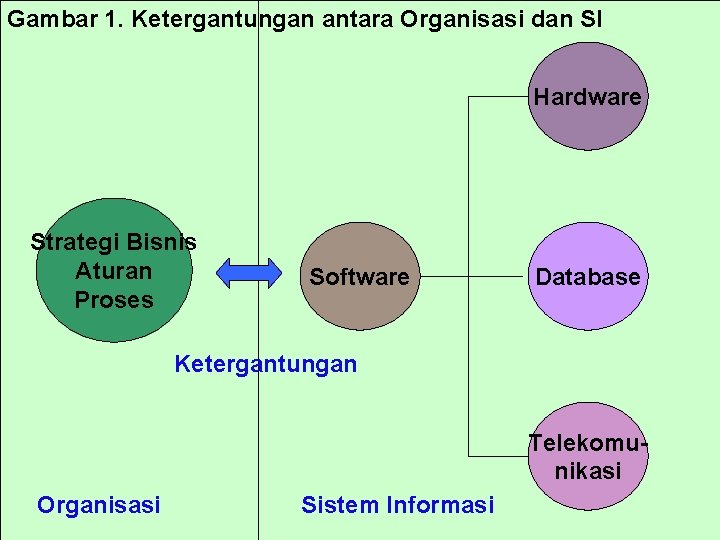 Gambar 1. Ketergantungan antara Organisasi dan SI Hardware Strategi Bisnis Aturan Proses Software Database